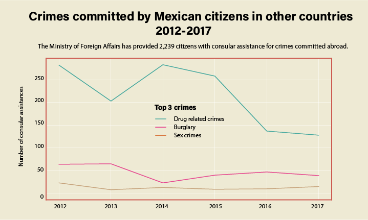 Slope chart of top 5 crimes