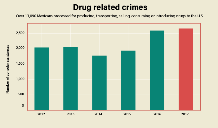 Slope chart of top 5 crimes