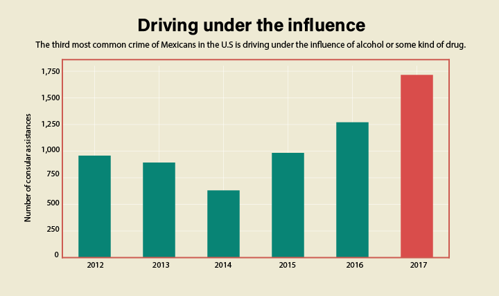 Slope chart of top 5 crimes