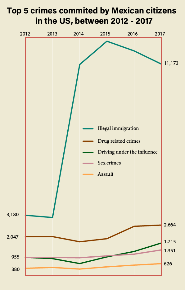 Slope chart of top 5 crimes